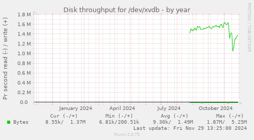 Disk throughput for /dev/xvdb