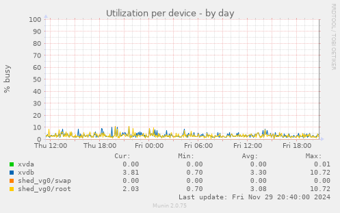 Utilization per device