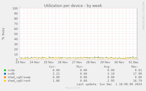 Utilization per device