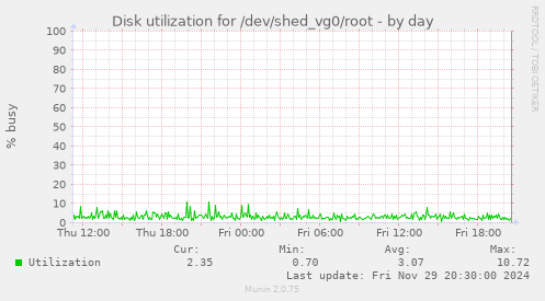 Disk utilization for /dev/shed_vg0/root