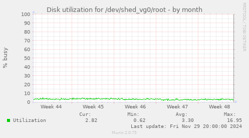 Disk utilization for /dev/shed_vg0/root