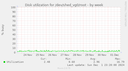 Disk utilization for /dev/shed_vg0/root