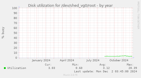 Disk utilization for /dev/shed_vg0/root