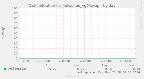 Disk utilization for /dev/shed_vg0/swap