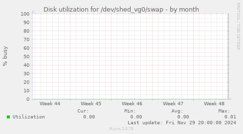 Disk utilization for /dev/shed_vg0/swap