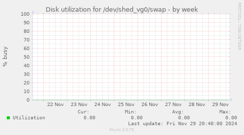 Disk utilization for /dev/shed_vg0/swap