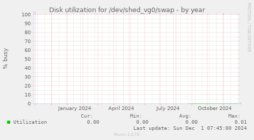 Disk utilization for /dev/shed_vg0/swap