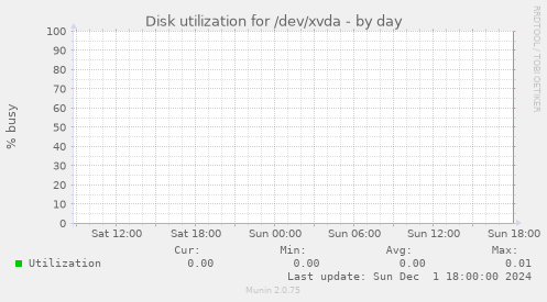 Disk utilization for /dev/xvda