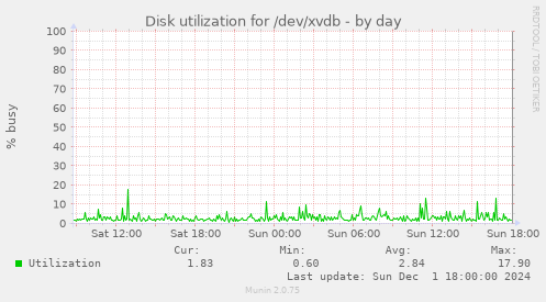 Disk utilization for /dev/xvdb