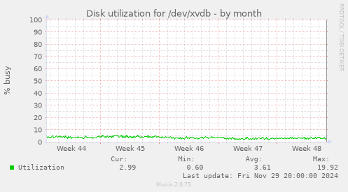 Disk utilization for /dev/xvdb