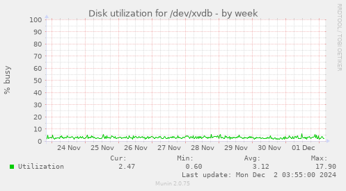 Disk utilization for /dev/xvdb