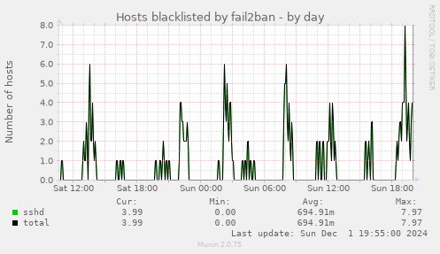 Hosts blacklisted by fail2ban