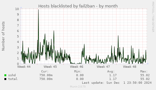 Hosts blacklisted by fail2ban