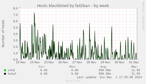 Hosts blacklisted by fail2ban