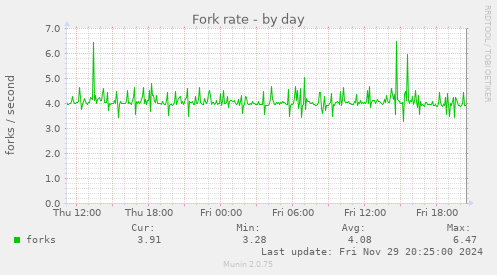 Fork rate