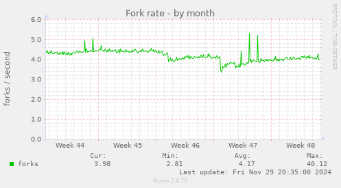 Fork rate