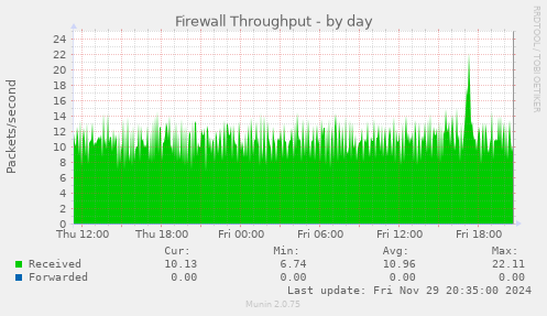 Firewall Throughput