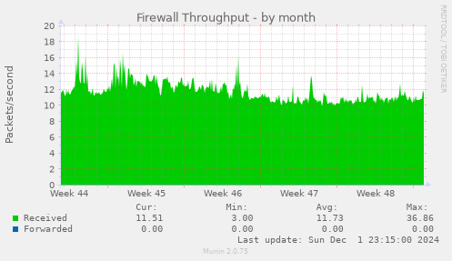 Firewall Throughput