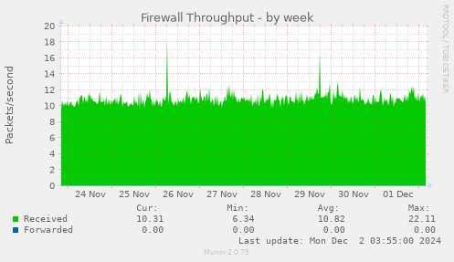 Firewall Throughput