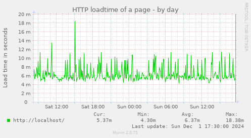 HTTP loadtime of a page