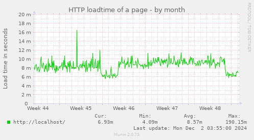 HTTP loadtime of a page