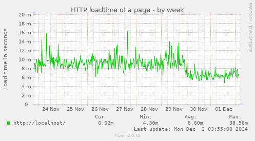 HTTP loadtime of a page