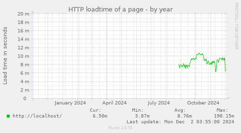 HTTP loadtime of a page