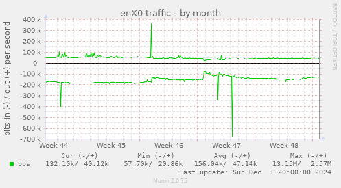 enX0 traffic