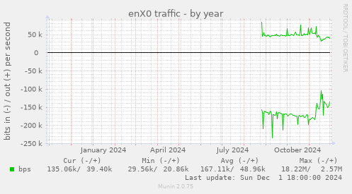 enX0 traffic