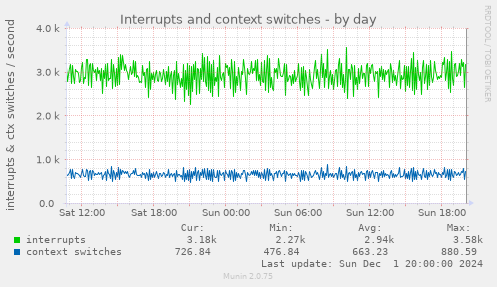 Interrupts and context switches