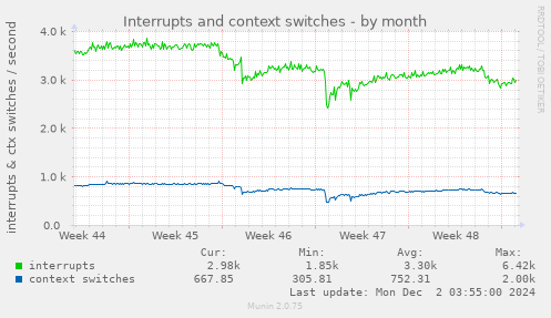 Interrupts and context switches