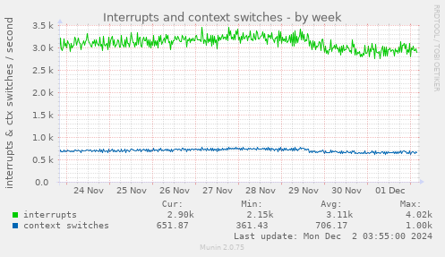 Interrupts and context switches