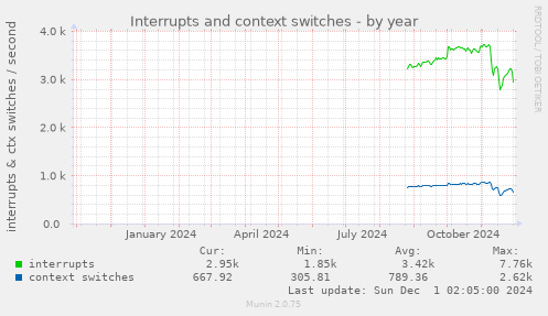 Interrupts and context switches