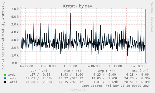 IOstat