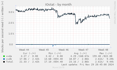 IOstat