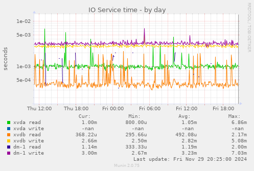 IO Service time