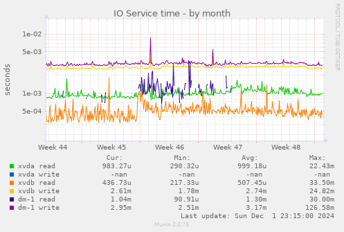 IO Service time