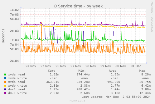 IO Service time