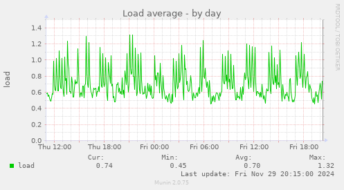 Load average