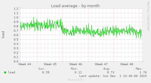 Load average