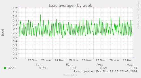 Load average