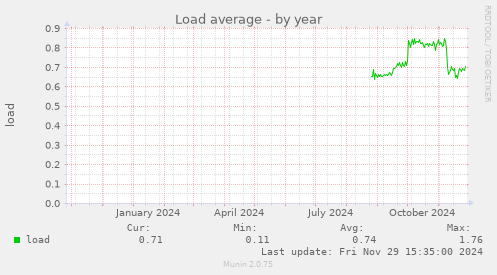 Load average