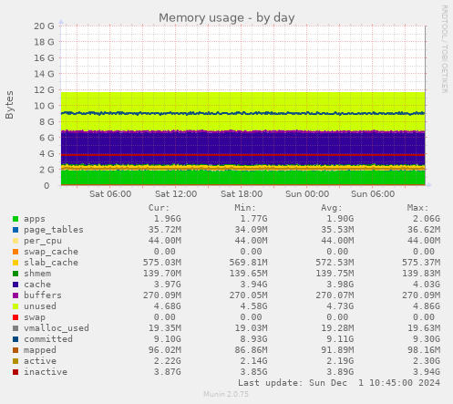 Memory usage