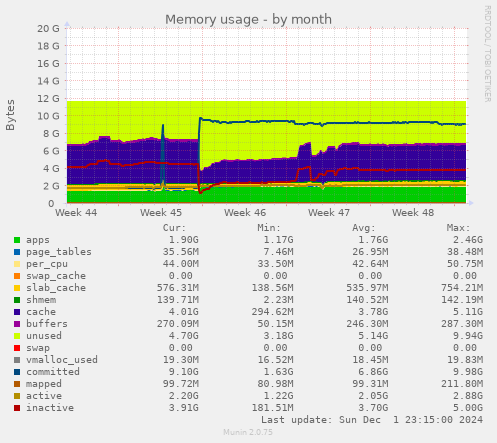 Memory usage