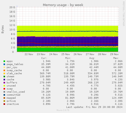 Memory usage