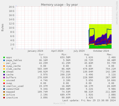 Memory usage