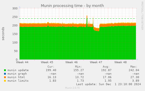 Munin processing time