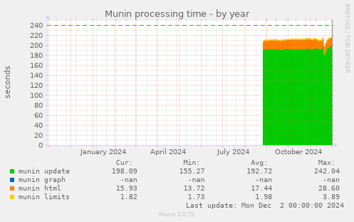 Munin processing time