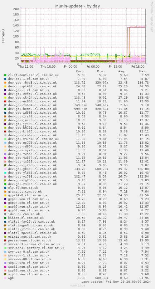 Munin-update