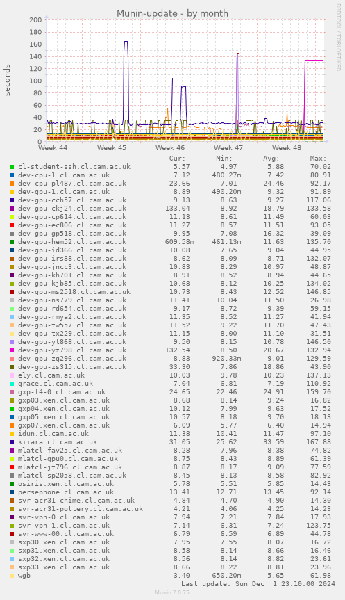 Munin-update